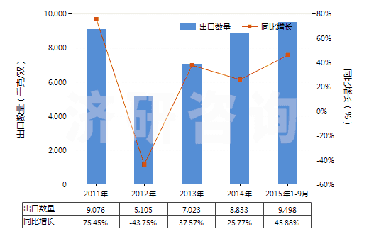 2011-2015年9月中國(guó)皮革制外底及鞋面的其他短統(tǒng)靴（內(nèi)底＜24cm）(HS64035191)出口量及增速統(tǒng)計(jì)